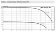WILO VEROLINE IP-Z suchoběžné oběhové čerpadlo