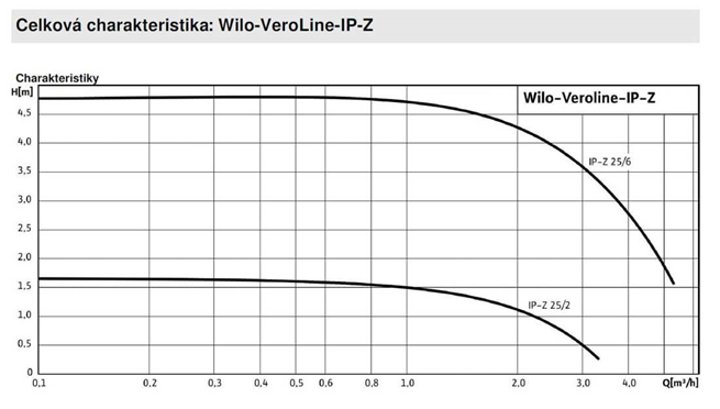 WILO VEROLINE IP-Z suchoběžné oběhové čerpadlo