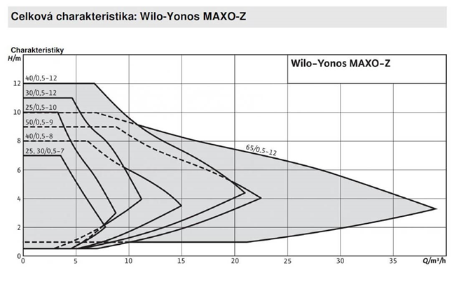WILO YONOS MAXO-Z mokroběžné oběhové čerpadlo