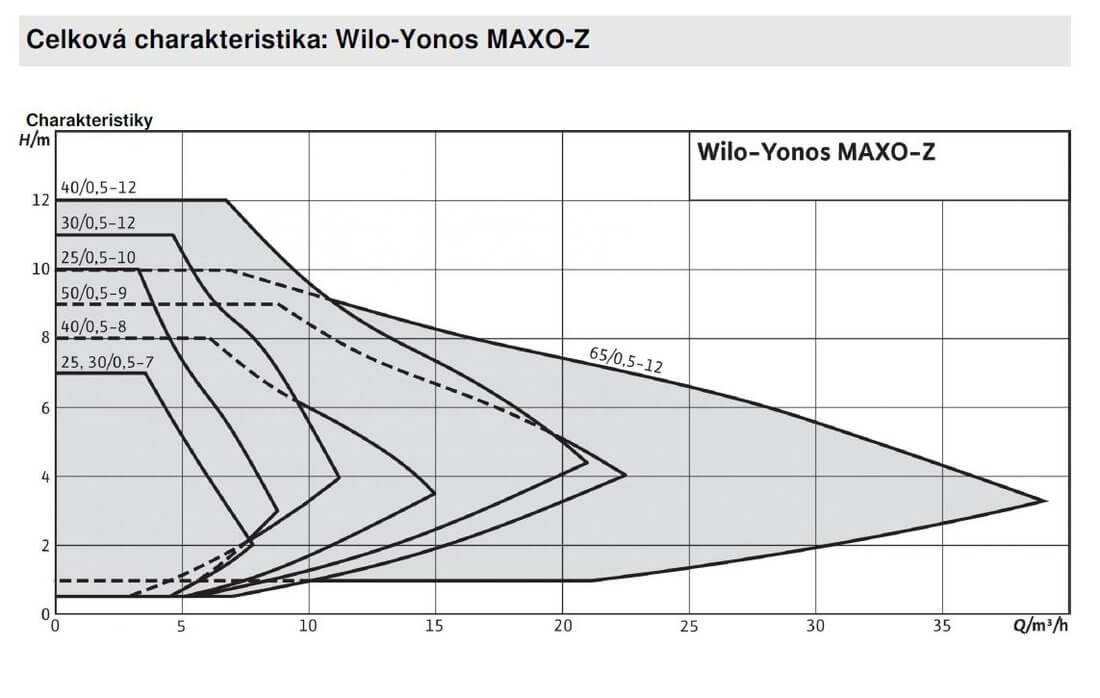 WILO Yonos MAXO-Z 25/0,5-10 PN10