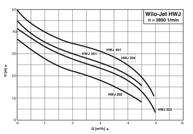 WILO HWJ - M automatic self-priming domestic waterworks