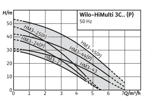 WILO HiMulti 3 C1-24 P vícestupňové čerpadlo
