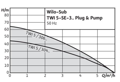 Wilo 5” Unterwassermotor-Pumpe Sub TWI 5 Typ 306 FS (4144937) ab 1.284,97 €