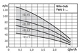 WILO TWU 3" ponorné čerpadlo
