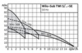 WILO TWI/S 5" ponorné čerpadlo 230V