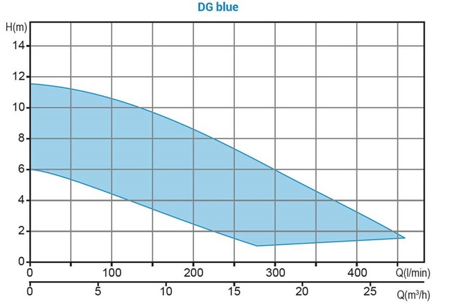 Zenit DG Blue - oběžné kolo VORTEX