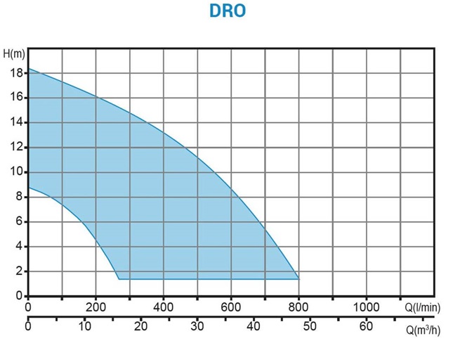 Zenit DRO - oběžné kolo VORTEX