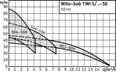 WILO COR-1 TWI