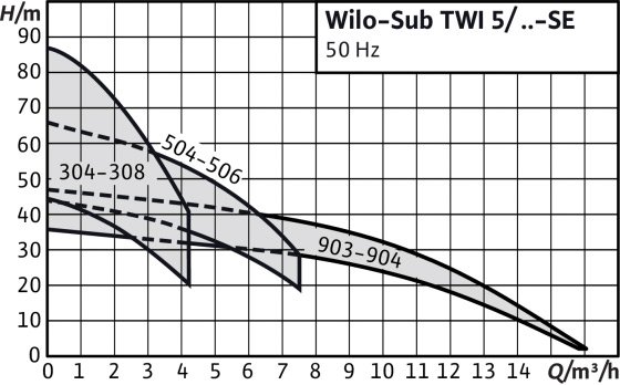 WILO COR-1 TWI