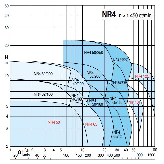 Calpeda NR4 - normovaná odstředivá čerpadla s oběžným kolem