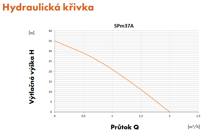 Leo SPM ponorné objemové litinové čerpadlo