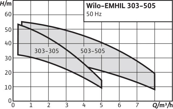 WILO EMHIL posilovací stanice