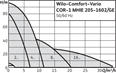 WILO COR-1MHIE Automatické tlakové stanice