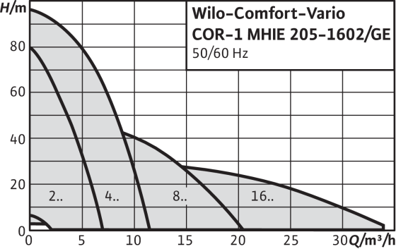 WILO COR-1MHIE Automatické tlakové stanice