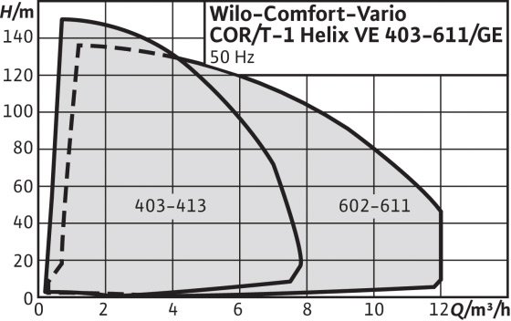 WILO COR/T-1HELIX Automatické tlakové stanice