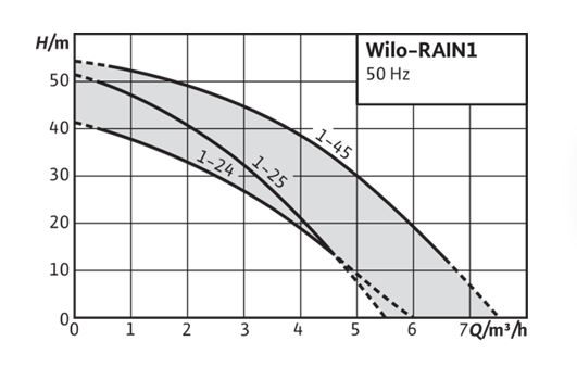 WILO RAIN 1 Automatické využití dešťové vody