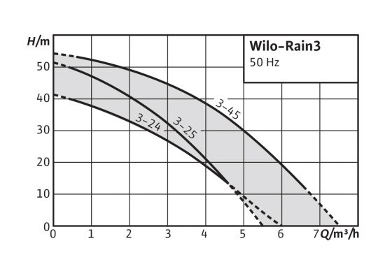 WILO RAIN 3 Automatické využití dešťové vody