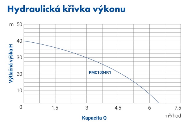 PUMPA blue line PMC1004P.1 vícestupňové ponorné če