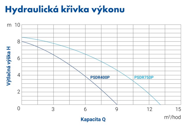 PUMPA blue line PSDR plastové ponorné čerpadlo