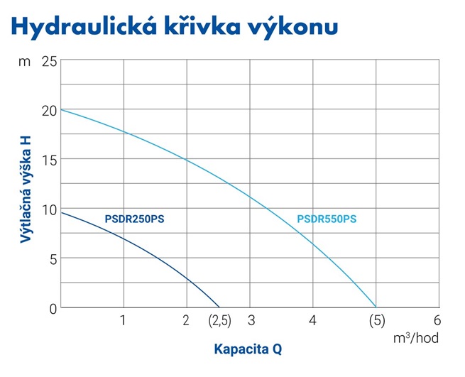 PUMPA blue line PSDR plastové ponorné čerpadlo do 