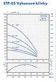 PUMPA inox line STP 4" ponorné čerpadlo 400V