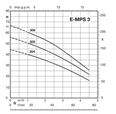 Calpeda e-idos E-MPS