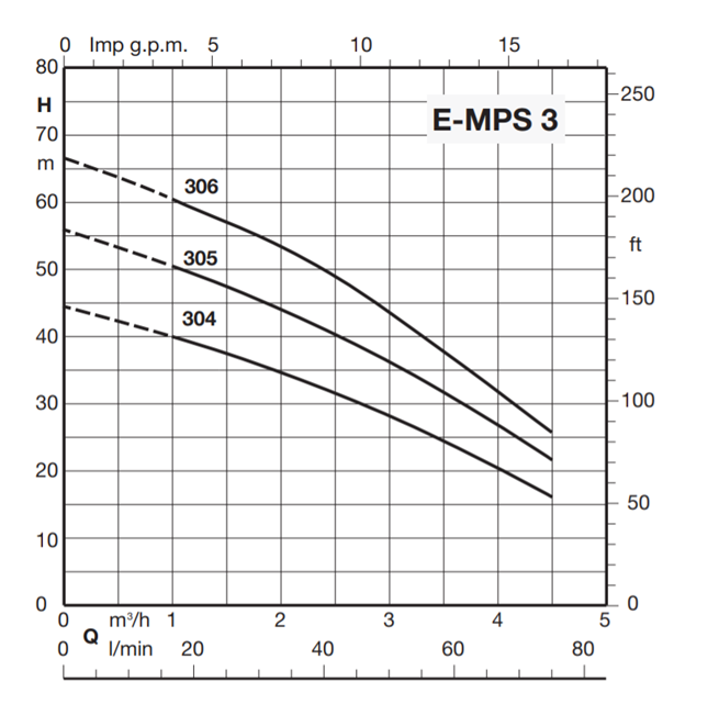 Calpeda e-idos E-MPS