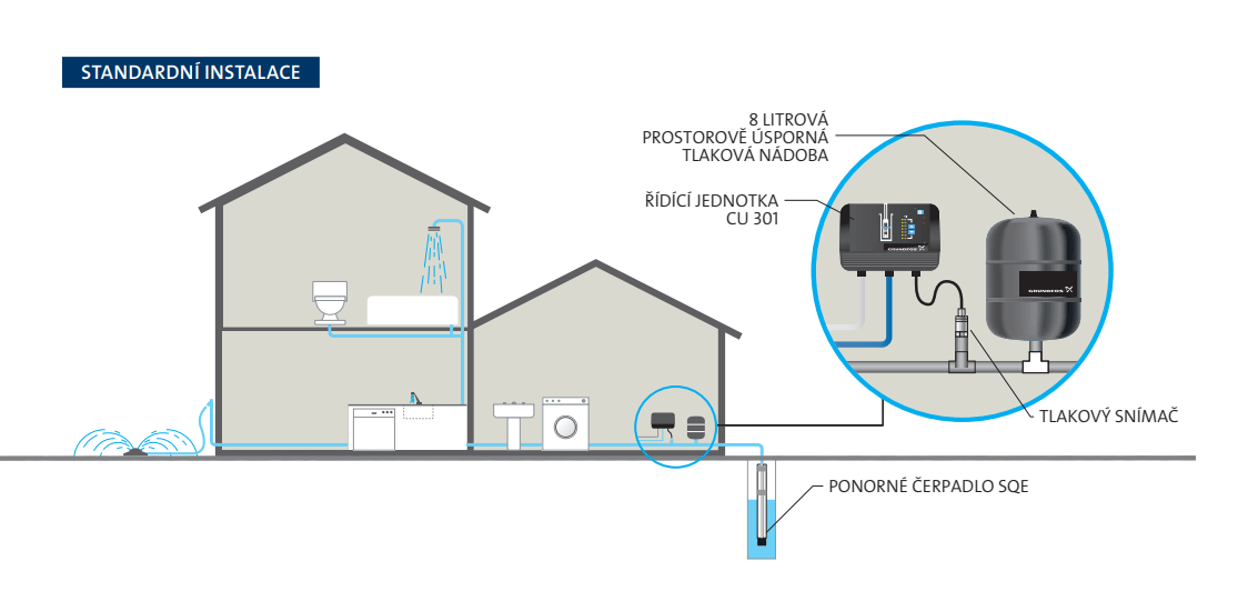 Grundfos SQE2-115 80m kabel/CU302, domácí vodárna