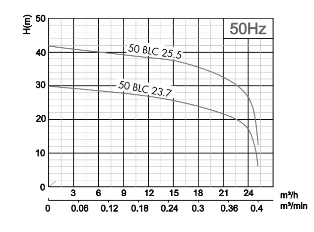 PUMPA black line BLC kalové čerpadlo s řezacím zařízením 3x400V