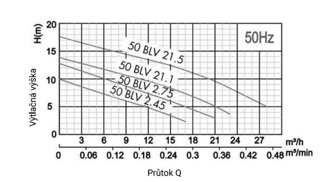 PUMPA black line BLV 0,45-1,5 kW kalové čerpadlo 3x400V