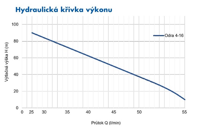 PUMPA blue line 1"T4-90-16 ponorné 4" čerpadlo