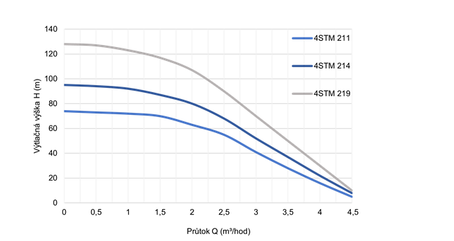 PUMPA blue line 4STM ponorné čerpadlo