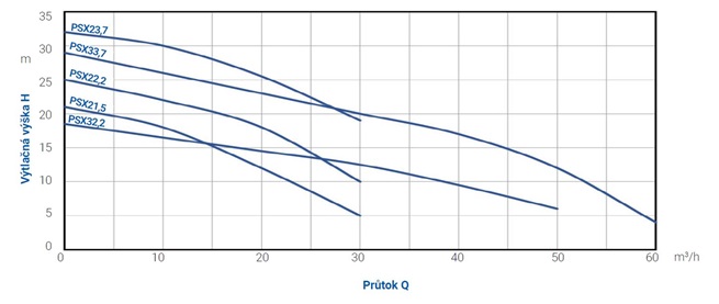 PUMPA blue line PRO PSX drenážní čerpadlo