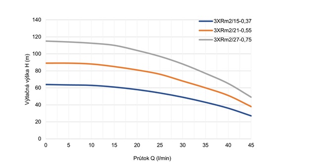 Leo 3XRm2 3" ponorné čerpadlo se spínací skříňkou