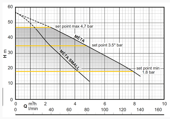 Calpeda Meta pressure boosting system with integrated frequency converter