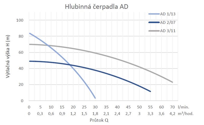 PUMPA AD hlubinné 4" ponorné čerpadlo 3x400V