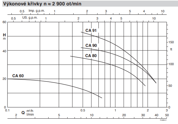 Calpeda CAM samonasávací čerpadla s paprskovým oběžným kolem 230V