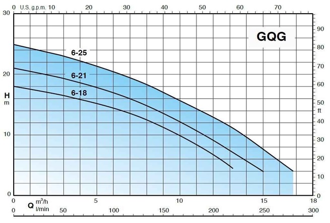 Calpeda GQGM ponorná kalová čerpadla s řezacím zařízením 230V