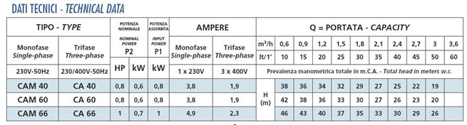 SPERONI CAM 40-60-66 samonasávací čerpadlo 230V