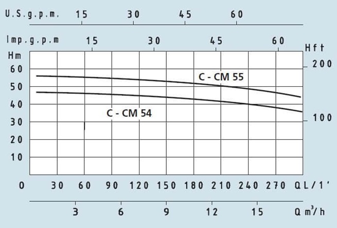 SPERONI CM odstředivá čerpadla s 1 oběžným kolem 230V