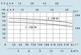 SPERONI CM odstředivá čerpadla s 1 oběžným kolem 230V