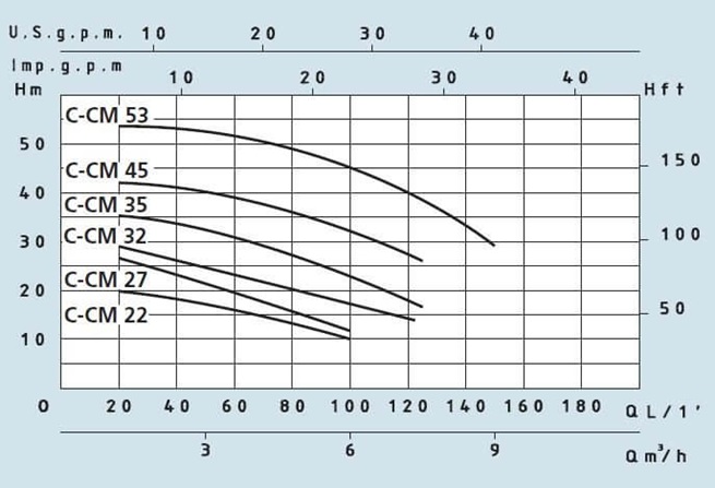 SPERONI CM odstředivá čerpadla s 1 oběžným kolem 230V