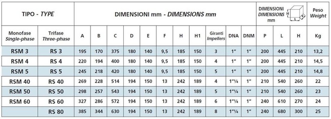 SPERONI RSM 40-50-60-80 vícestupňová odstředivá čerpadla 230V