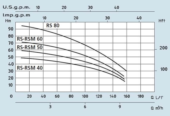 SPERONI RSM 40-50-60-80 vícestupňová odstředivá čerpadla 230V