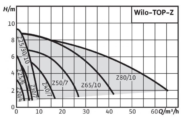 Wilo Top Z 40/7 RG 250mm 230V 2046637 Zirkulationspumpe nur 1267.00 EUR