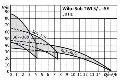 Wilo 5” Unterwassermotor-Pumpe Sub TWI 5 Typ 306 FS (4144937) ab 1.284,97 €
