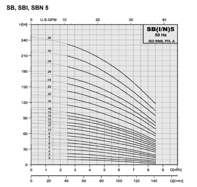 PUMPA inox line SBIP 5 vertikální vícestupňová čerpadla
