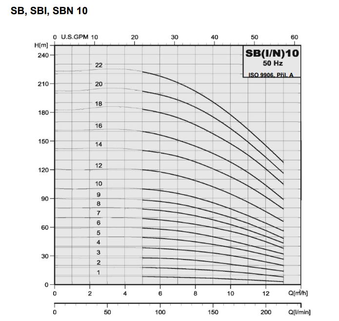 PUMPA inox line SBIP 10 vertikální vícestupňová čerpadla