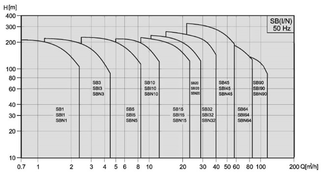 PUMPA inox line SBIP 15 vertikální vícestupňová čerpadla
