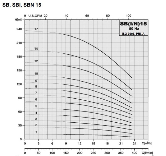 PUMPA inox line SBIP 15 vertikální vícestupňová čerpadla